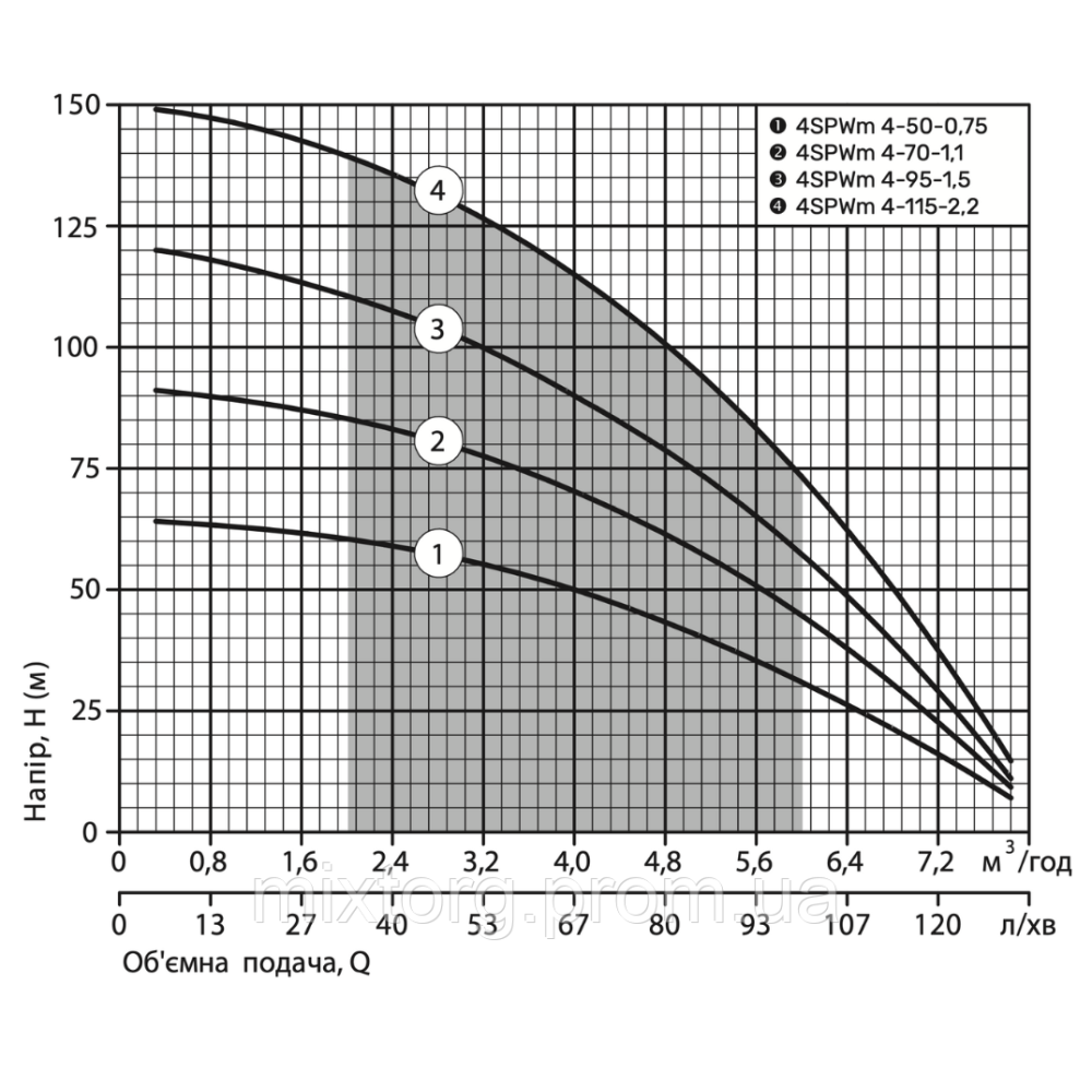 Свердловинний насос 4SPWm 4-50-0,75 (220V) (кабель 2м, муфта) "NPO"