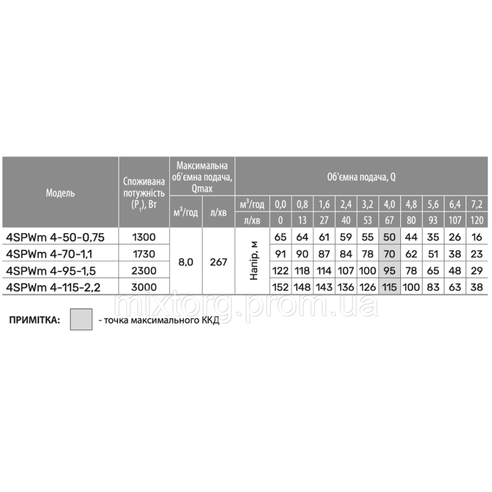 Свердловинний насос 4SPWm 4-50-0,75 (220V) (кабель 2м, муфта) "NPO"