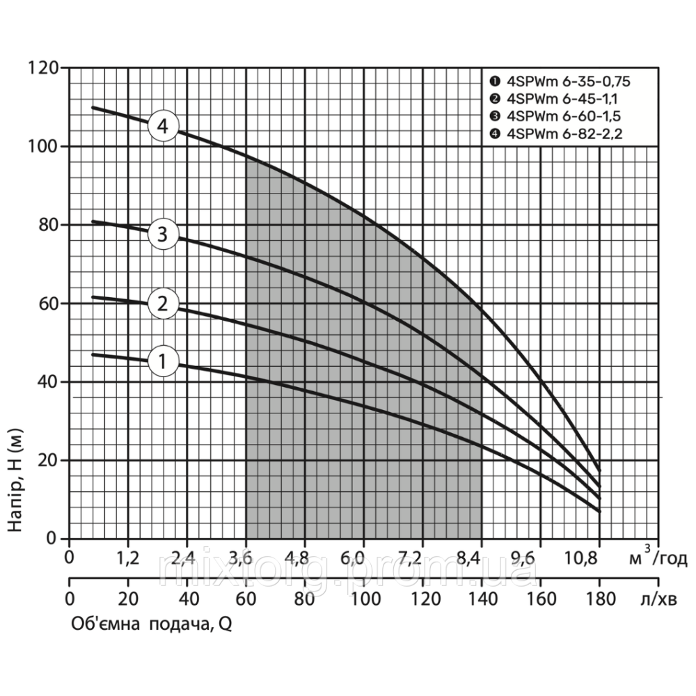 Свердловинний насос 4SPWm 6-82-2,2 (220V) (кабель 2м, муфта) "NPO"