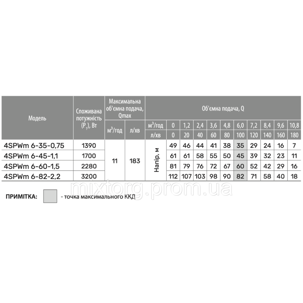 Свердловинний насос 4SPWm 6-82-2,2 (220V) (кабель 2м, муфта) "NPO"