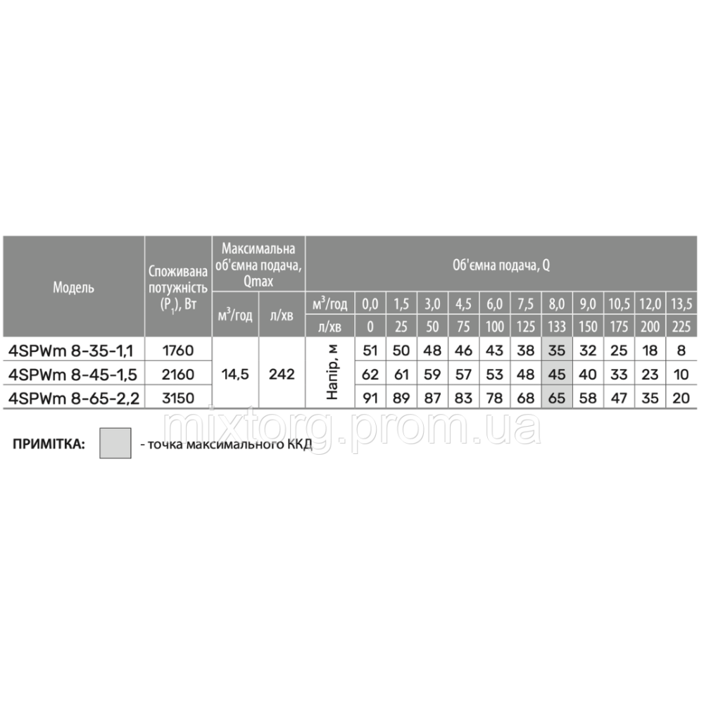Свердловинний насос 4SPWm 8-35-1,1 (220V) (кабель 2м, муфта) "NPO"