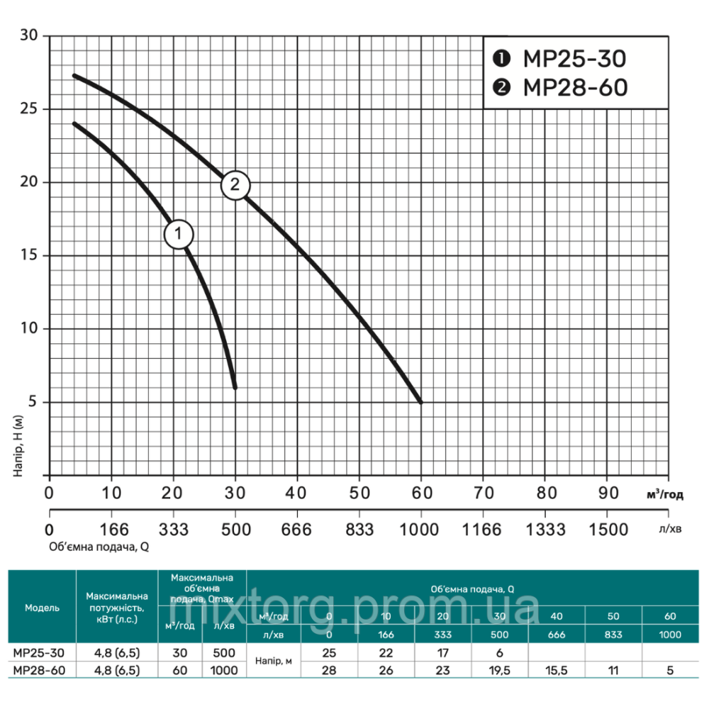 Мотопомпа MP25-30 "NPO"