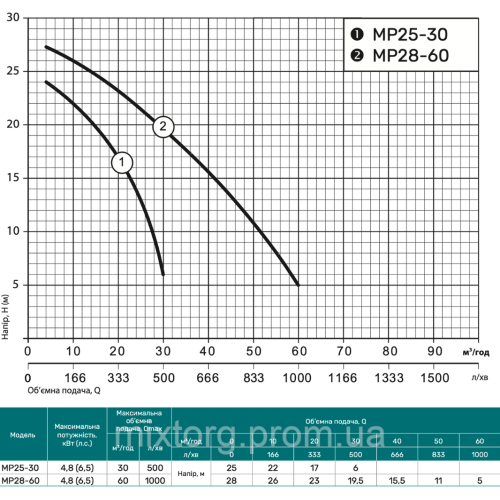 Мотопомпа MP28-60 "NPO"