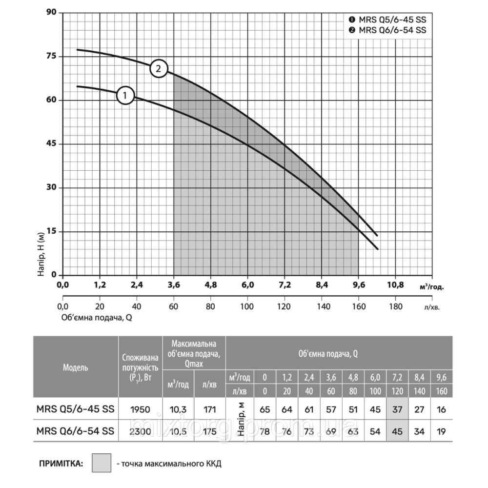 Поверхневий насос MRS Q6/6-54 SS "NPO"