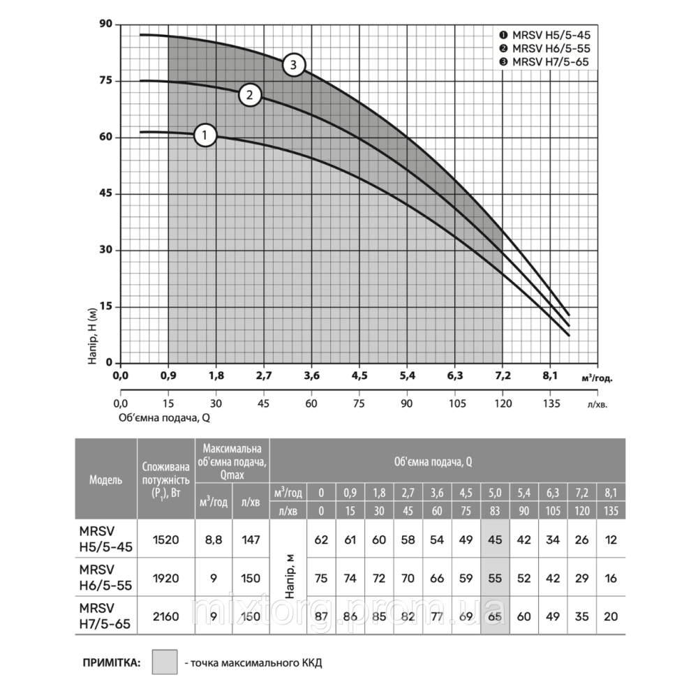 Поверхневий насос MRSV H5/5-45 "NPO"
