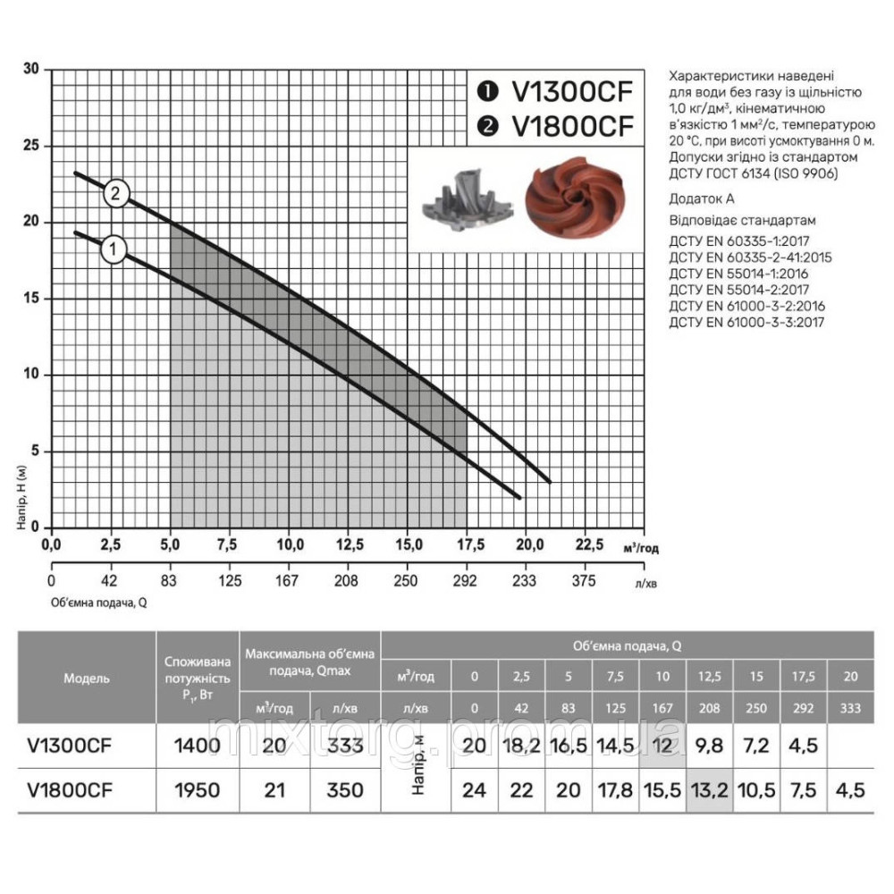 Дренажно-фекальний насос V1800СF "NPO"