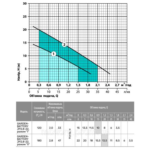Поверхневий насос GARDEN-BATTERY JP 2,8-22 (акум., заряд. пристрій) "NPO"