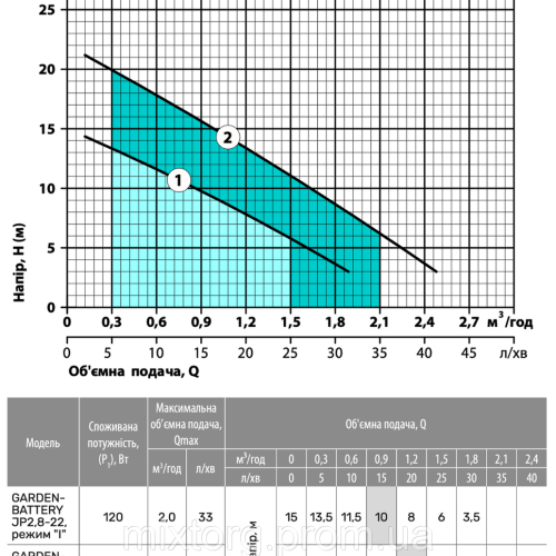 Поверхневий насос GARDEN-BATTERY JP 2,8-22 (акум., заряд. пристрій) "NPO"