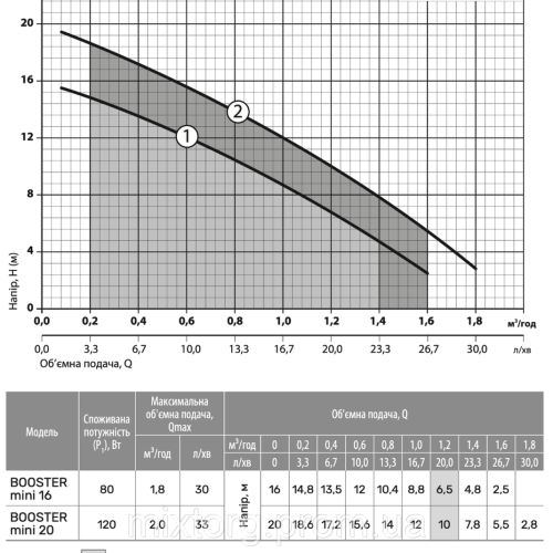 Насос для підвищення тиску BOOSTER mini 16 "NPO"