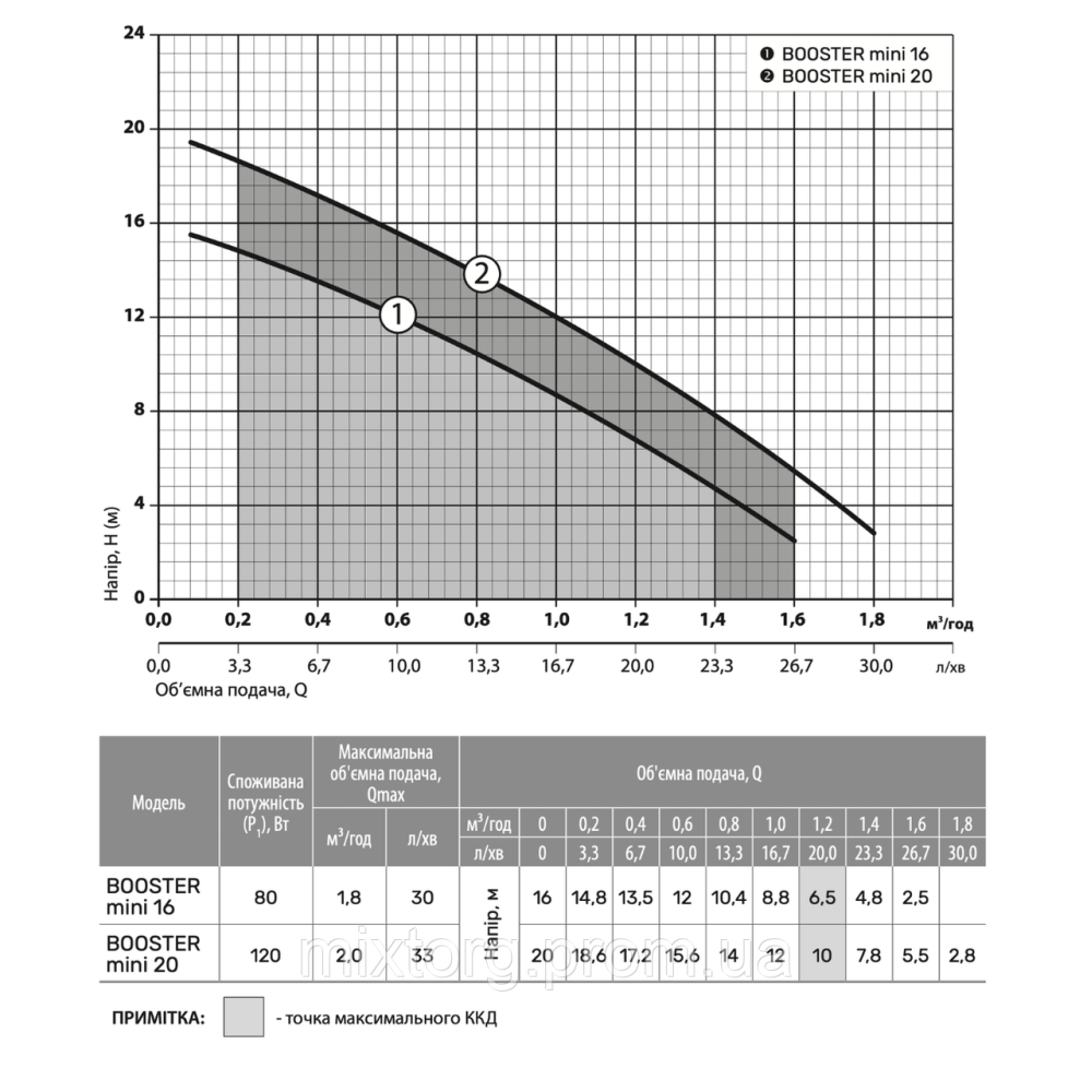 Насос для підвищення тиску BOOSTER mini 20 "NPO"
