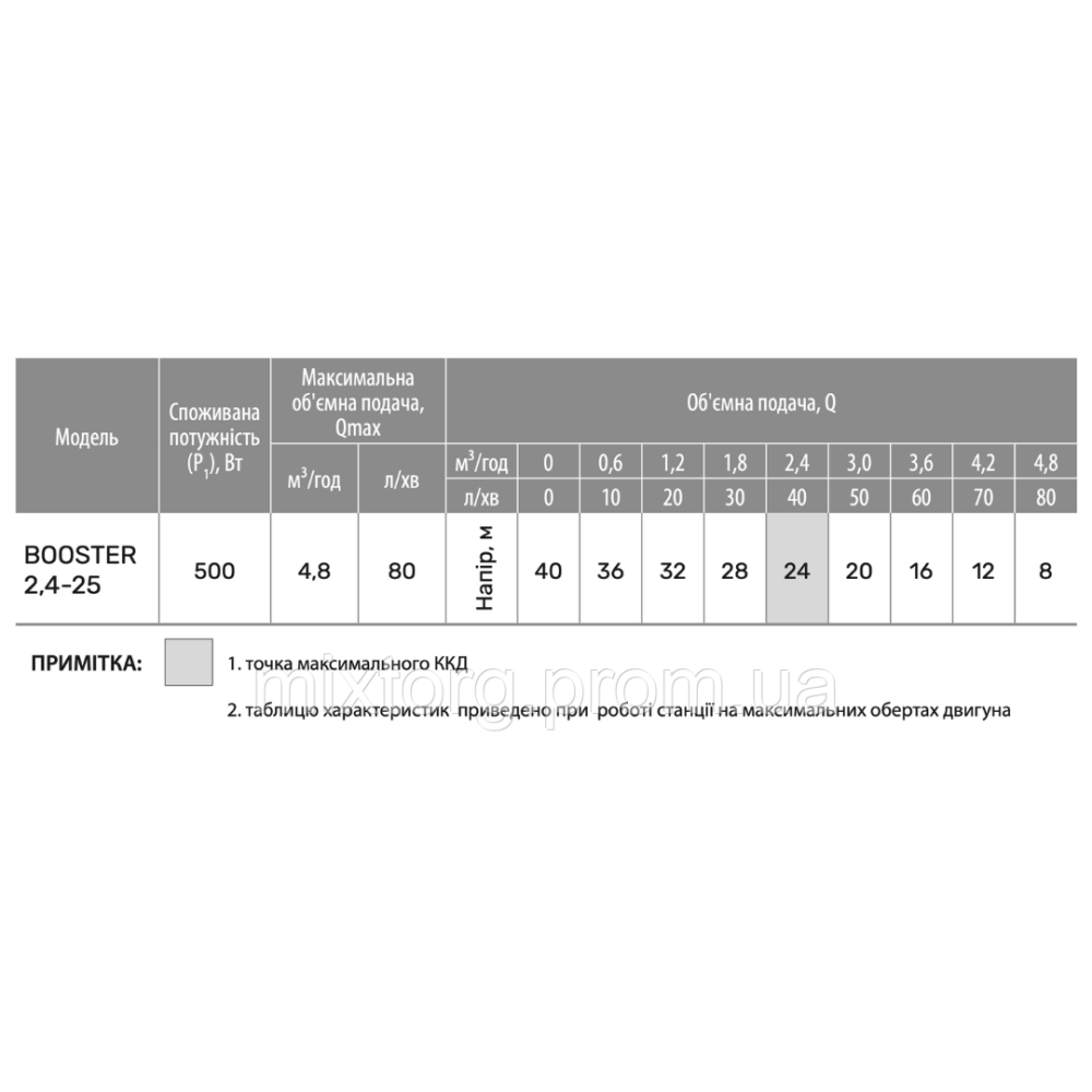 Насосна станція BOOSTER 2,4-25 "NPO"
