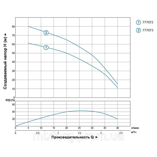 Насос відцентровий свердловинний 0.55кВт H 85(55)м Q 40(25)л/хв Ø66мм AQUATICA (DONGYIN) 2.5SDm1.8/31 (777073)
