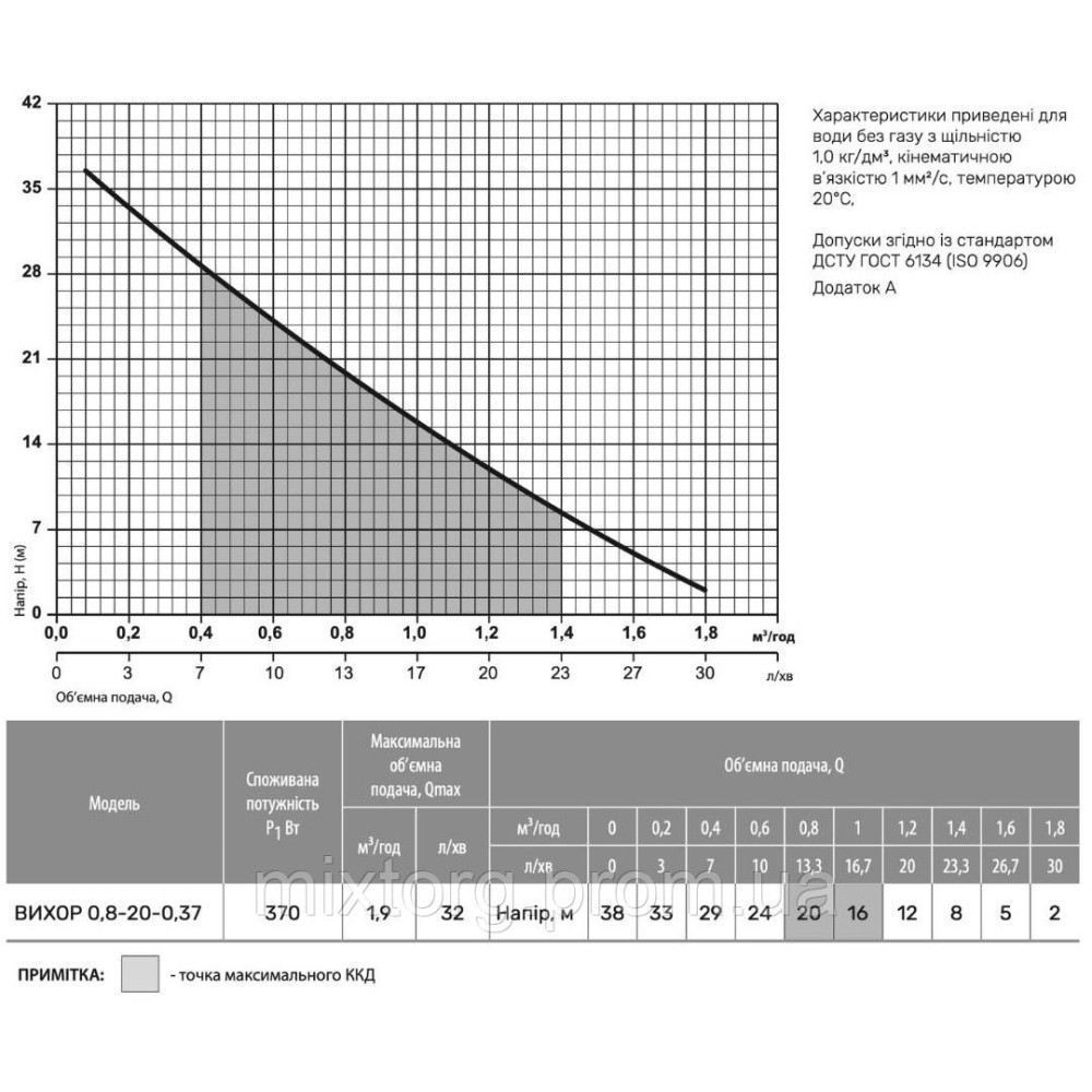 Колодязний насос ВИХОР 0,8-20-0,37 "NPO"