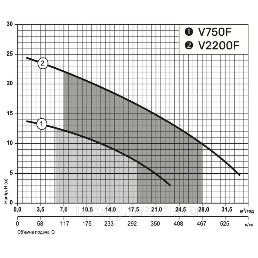 Дренажно-фекальний насос V2200F "NPO"