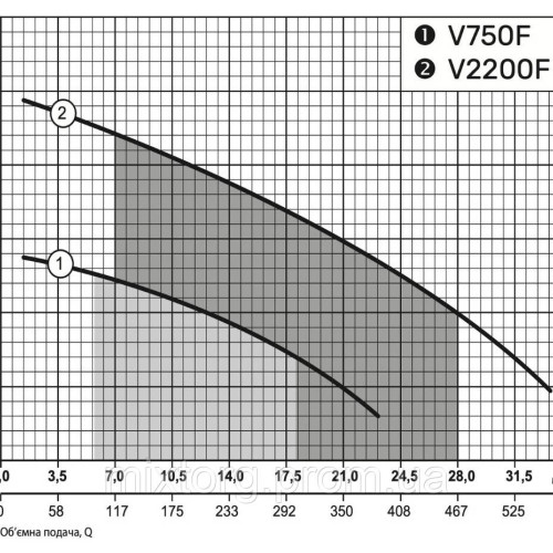 Дренажно-фекальний насос V2200F "NPO"