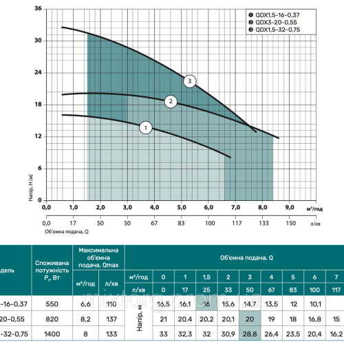 Дренажний насос QDX1,5-16-0,37F "NPO"