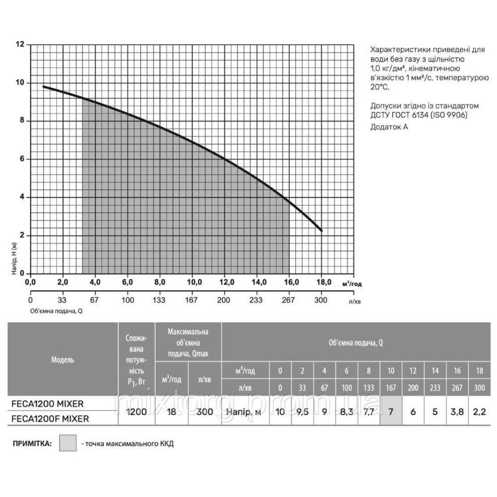 Дренажно-фекальний насос  FECA1200 MIXER "rudes"