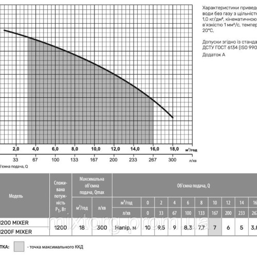Дренажно-фекальний насос  FECA1200 MIXER "rudes"