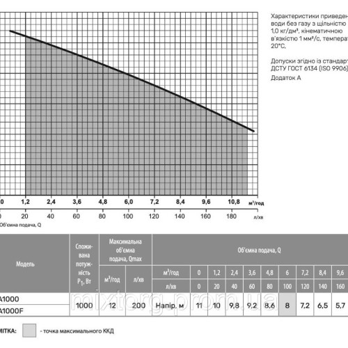 Дренажно-фекальний насос FECA 1000F "rudes"