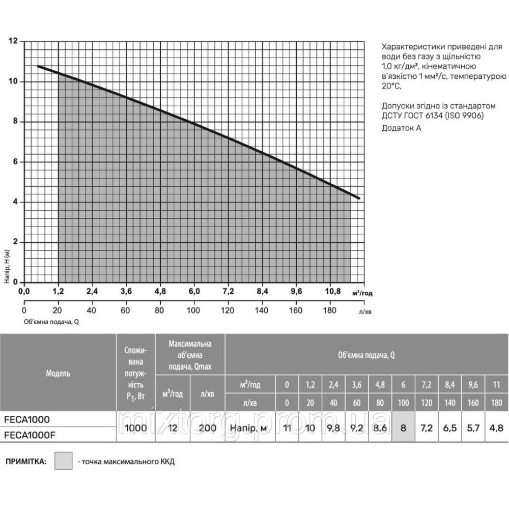 Дренажно-фекальний насос FECA 1000 "rudes"