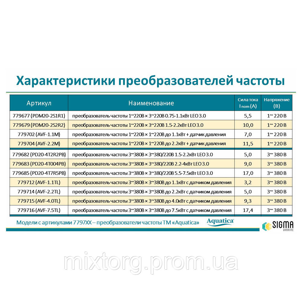 Перетворювач частоти 3~380В × 3~380/220В 5.5-7.5кВт LEO 3.0 (779685)