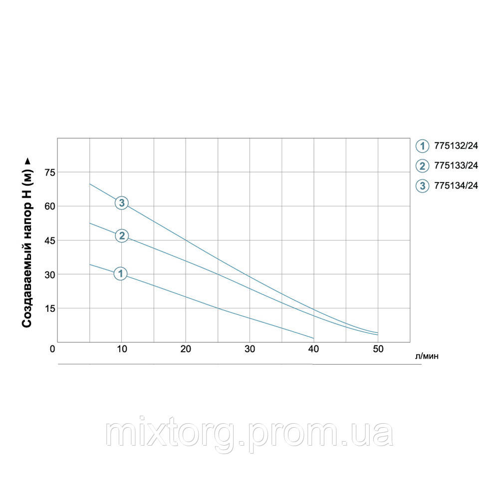 Станція 0.75кВт Hmax 75м Qmax 50л/хв (вихровий насос) 24л AquaticaLEO APm75A/UA (775134/24)