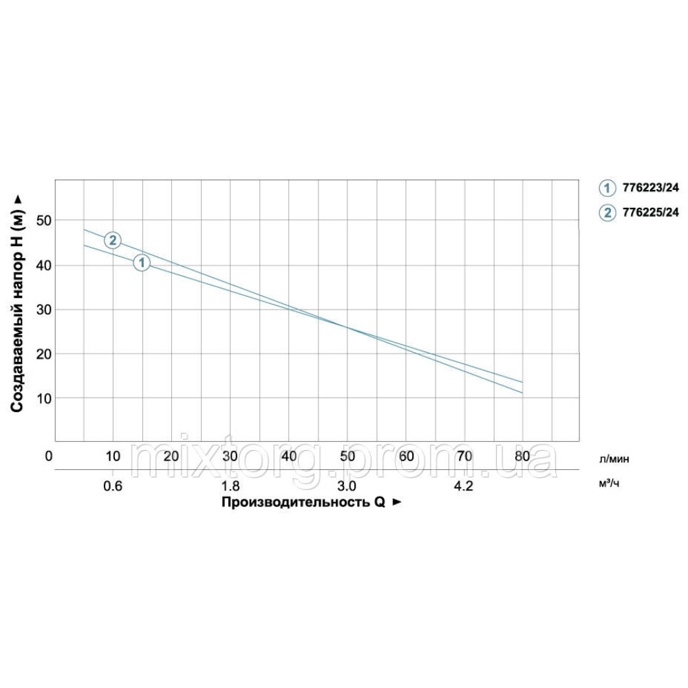 Станція 1.1кВт Hmax 55м Qmax 80л/хв (самовсмоктуючий насос) 24л AquaticaLEO XJWm/15mA3/UA (775325/24)