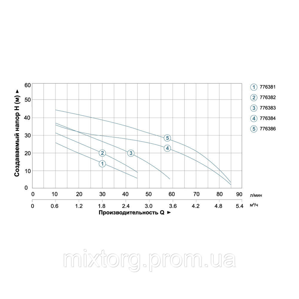 Станція 0.6кВт Hmax 45м Qmax 45л/хв (самовсмоктуючий насос) 24л AquaticaLEO AJm60A3/UA (775383/24)