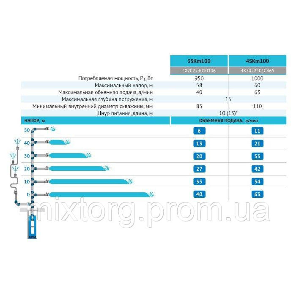 Свердловинний насос 4SKm100 (кабель 10м) "rudes"