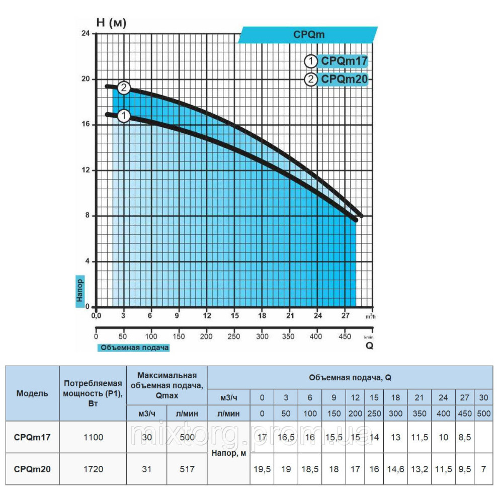 Поверхневий насос CPQm20 "rudes"