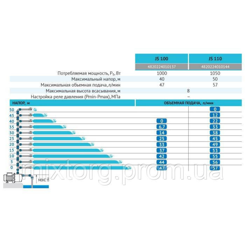 Поверхневий насос JS110 "rudes"