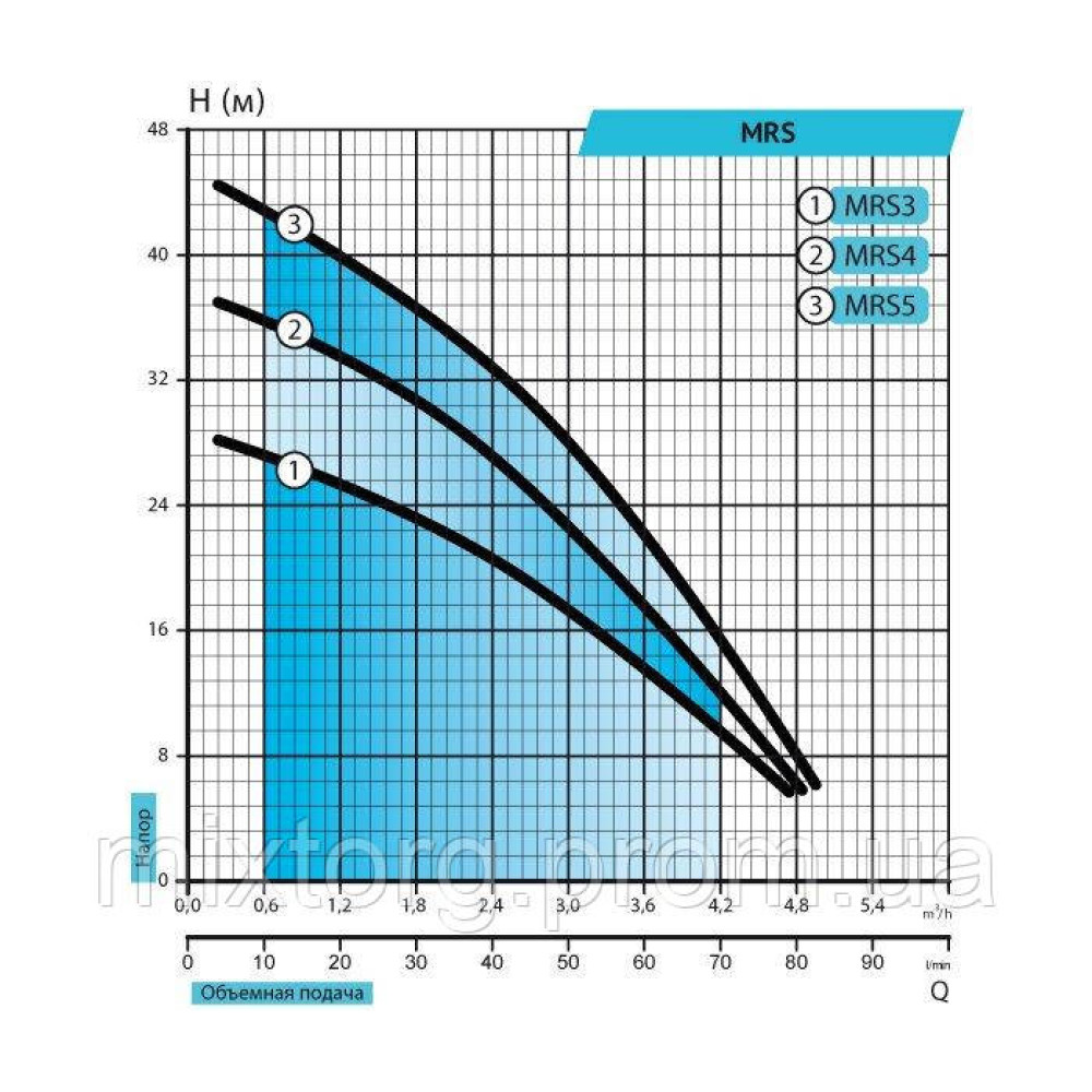 Поверхневий насос MRS5 "rudes"