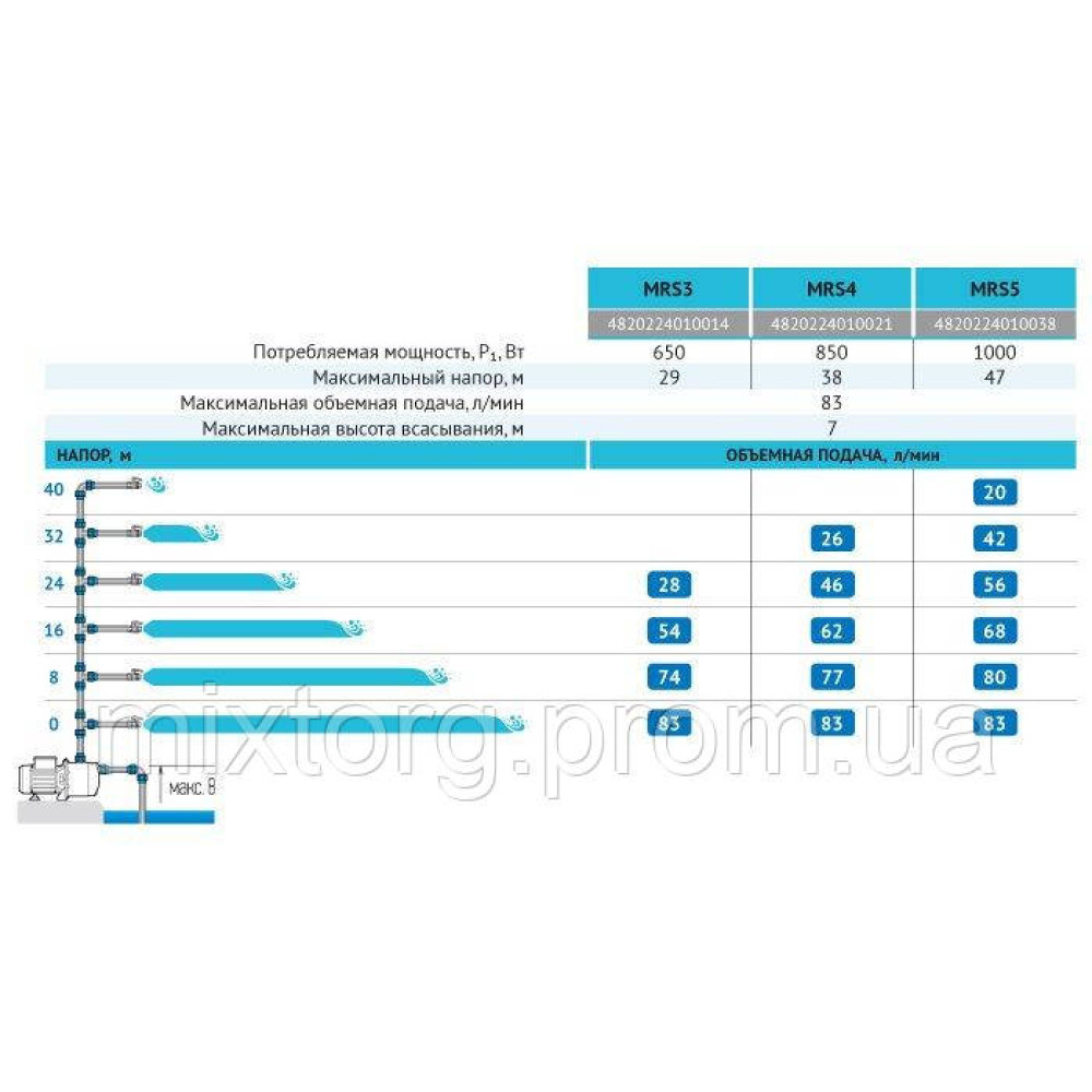 Поверхневий насос MRS5 "rudes"