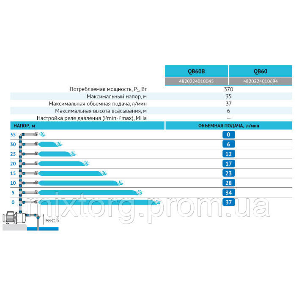 Поверхневий насос QB60B "rudes"