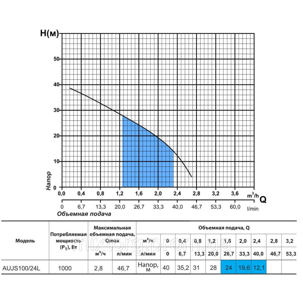 Насосна станція AUJS100/24L "rudes"