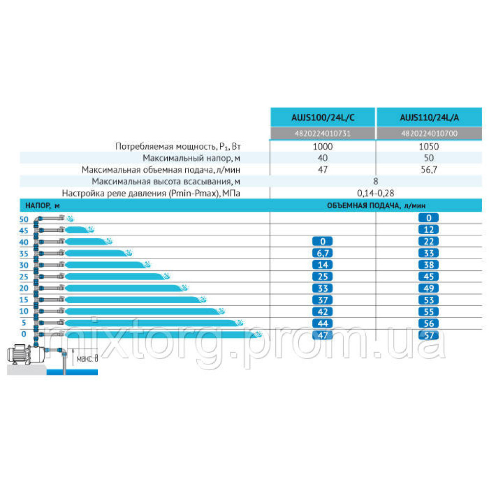 Насосна станція AUJS100/24L "rudes"