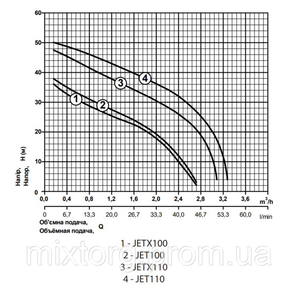 Поверхневий насос JETX100 "rudes"