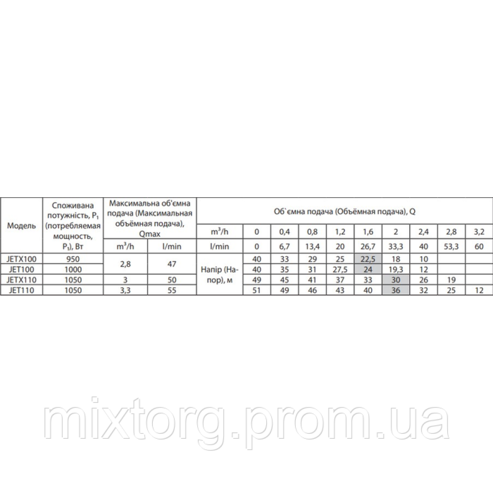 Поверхневий насос JETX100 "rudes"