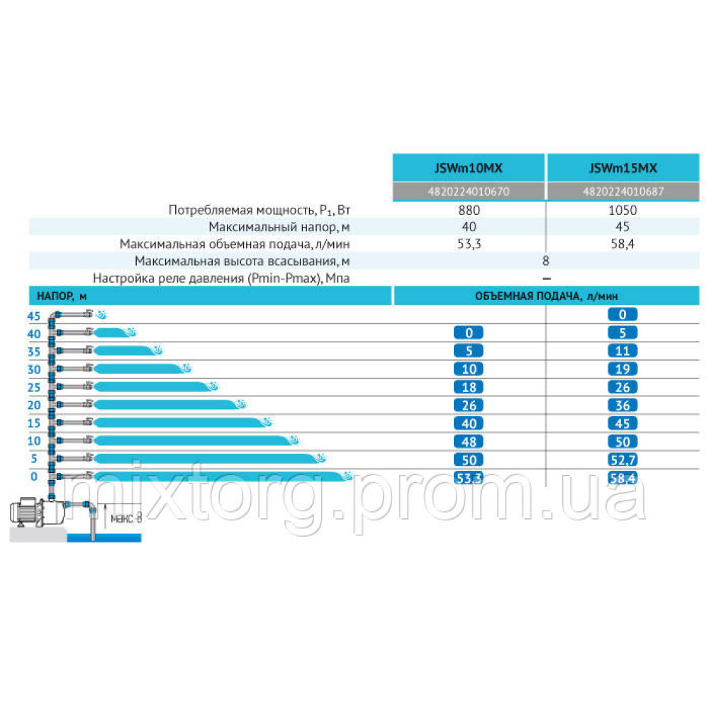 Поверхневий насос JSWm 15MX "rudes"