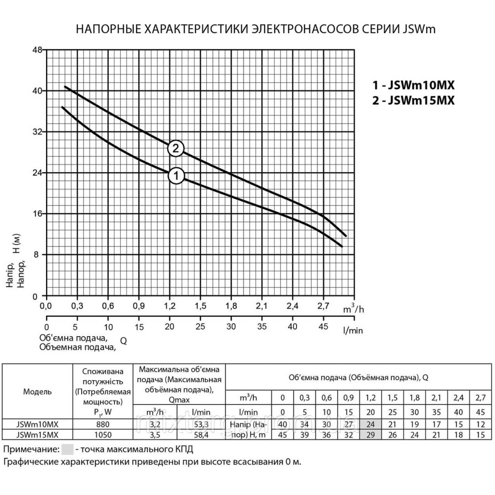 Поверхневий насос JSWm 15MX "rudes"