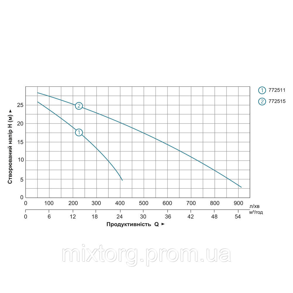 Циркуляційний насос GPD13-40-1000 "Sprut"