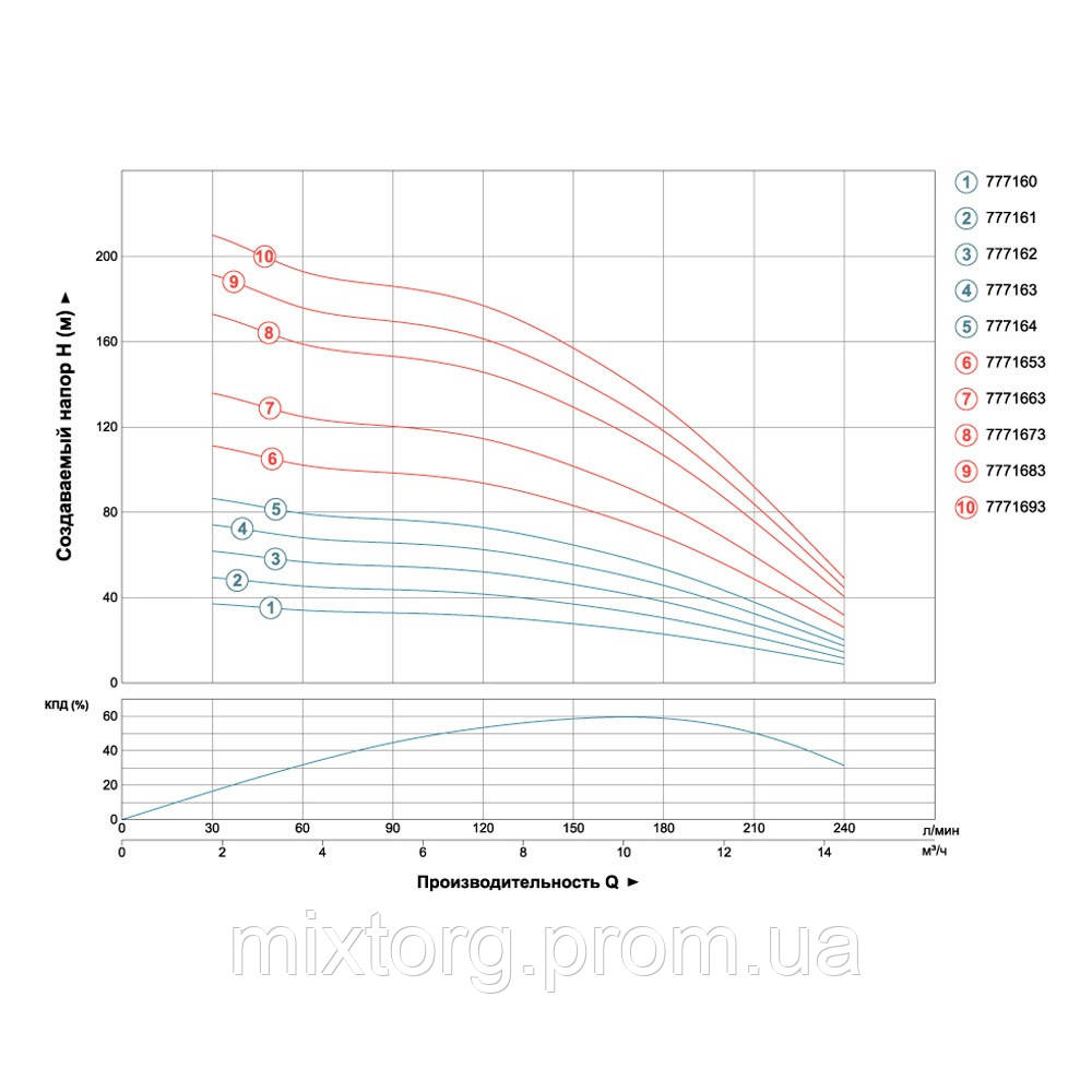 Колодязний насос SCM6 "Sprut"
