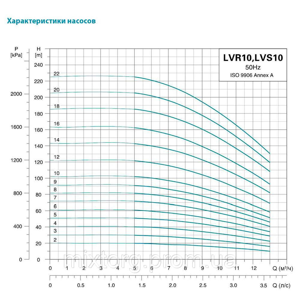 Насос відцентровий багатоступінчастий вертикальний 380В 3кВт Hmax 92м Qmax 216.7л/хв нерж LEO 3.0 innovation