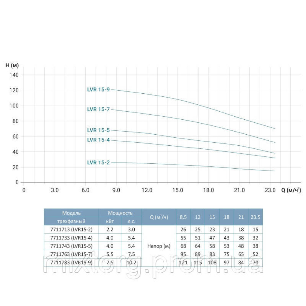 Насос відцентровий багатоступінчастий вертикальний 380В 2.2кВт Hmax 26м Qmax 391.7л/хв нерж LEO 3.0 innovation