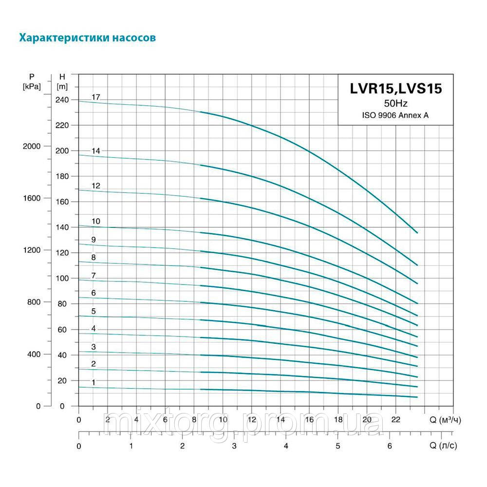 Насос відцентровий багатоступінчастий вертикальний 380В 2.2кВт Hmax 26м Qmax 391.7л/хв нерж LEO 3.0 innovation