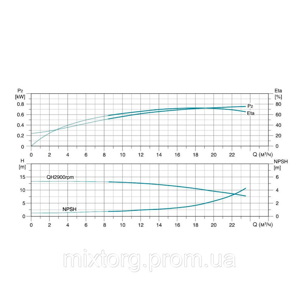 Насос відцентровий багатоступінчастий вертикальний 380В 2.2кВт Hmax 26м Qmax 391.7л/хв нерж LEO 3.0 innovation