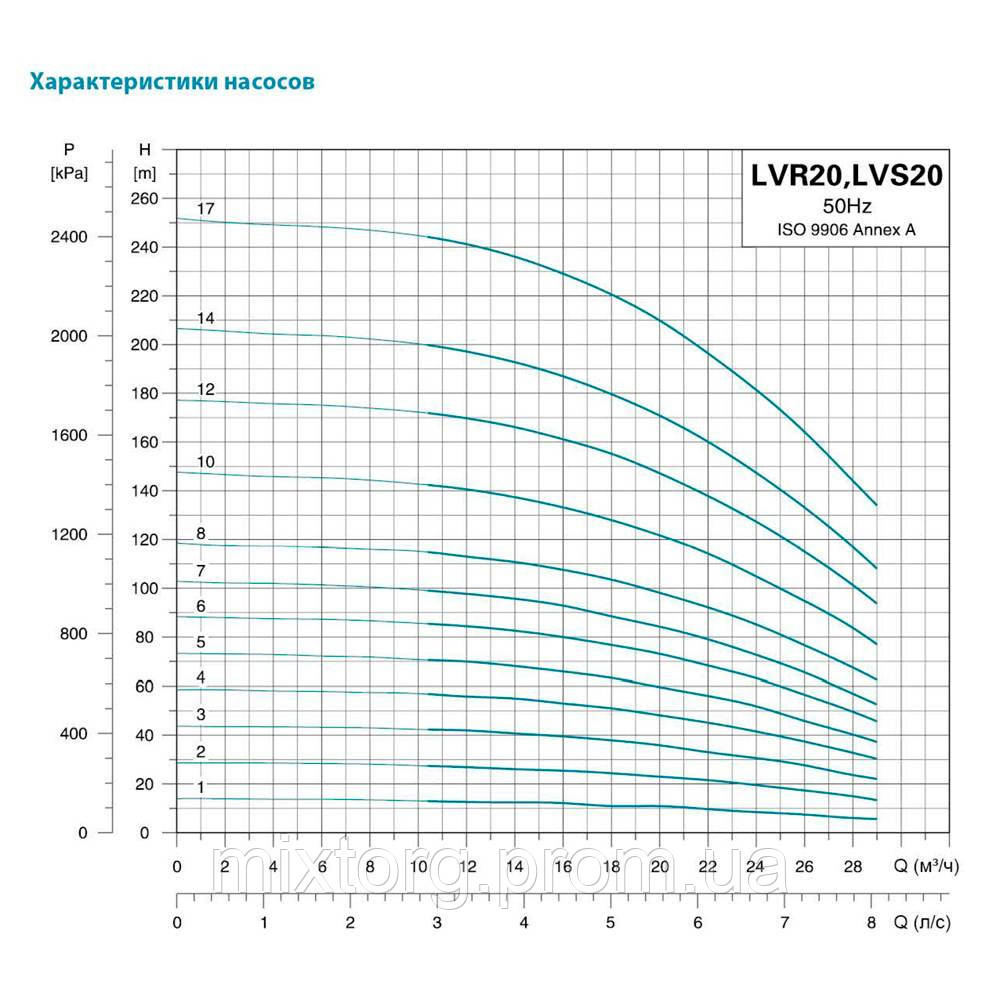 Насос відцентровий багатоступінчастий вертикальний 380В 5.5кВт Hmax 71м Qmax 475л/хв нерж LEO 3.0 innovation