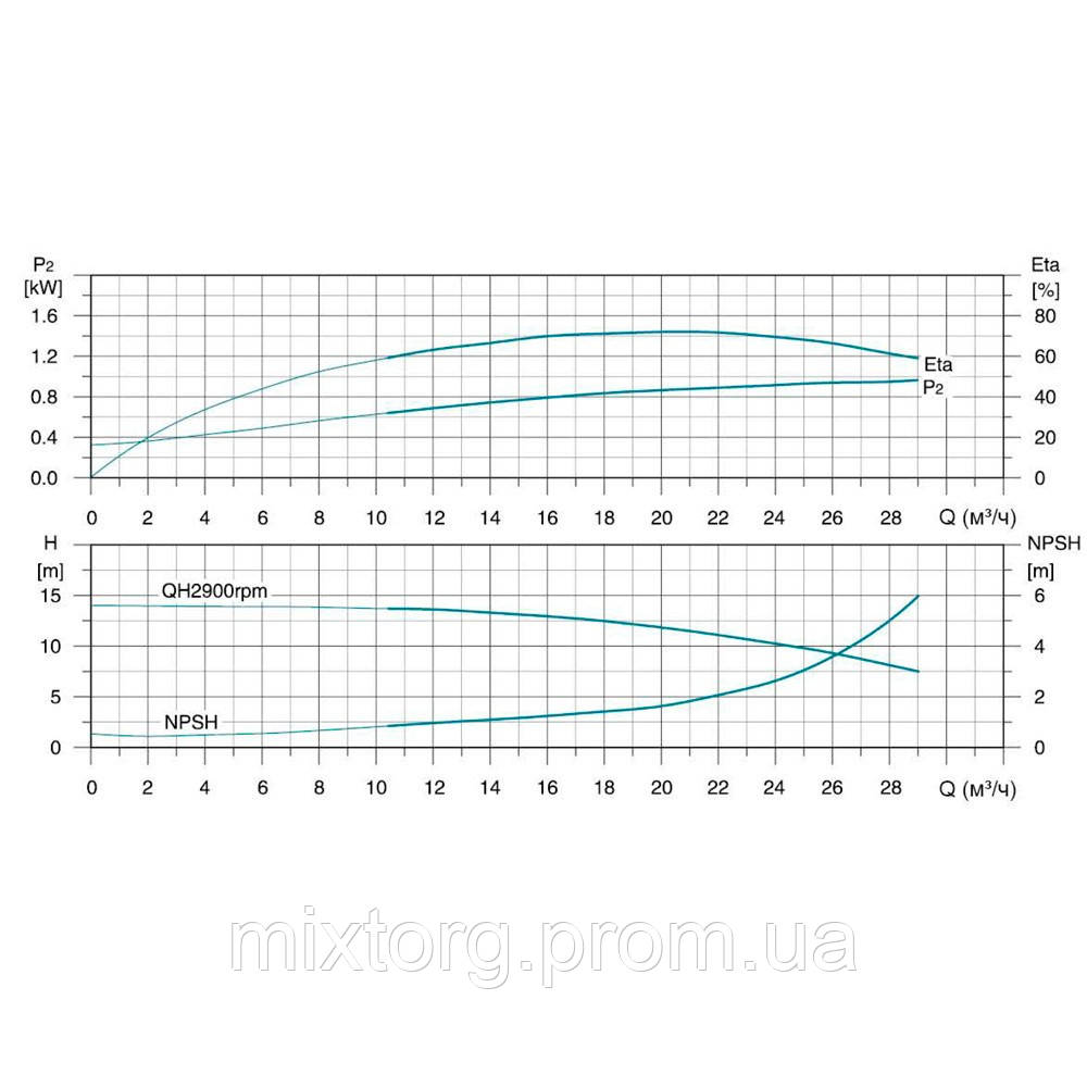 Насос відцентровий багатоступінчастий вертикальний 380В 5.5кВт Hmax 71м Qmax 475л/хв нерж LEO 3.0 innovation