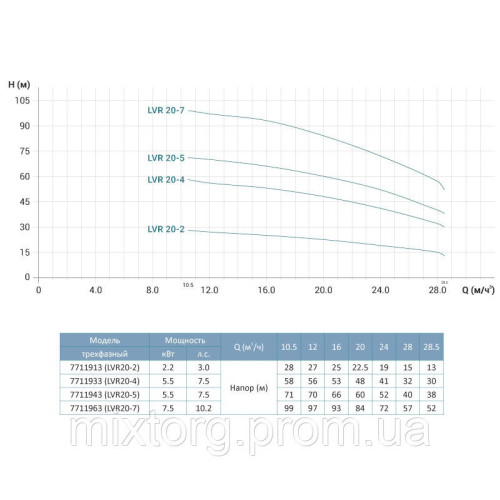 Насос відцентровий багатоступінчастий вертикальний 380В 7.5кВт Hmax 99м Qmax 475л/хв нерж LEO 3.0 innovation