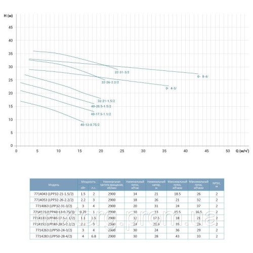 Насос відцентровий вертикальний 380В 1.1кВт Hmax 21м Qmax 350л/хв LEO 3.0 LPP40-17.5-1.1/2 (7714133)